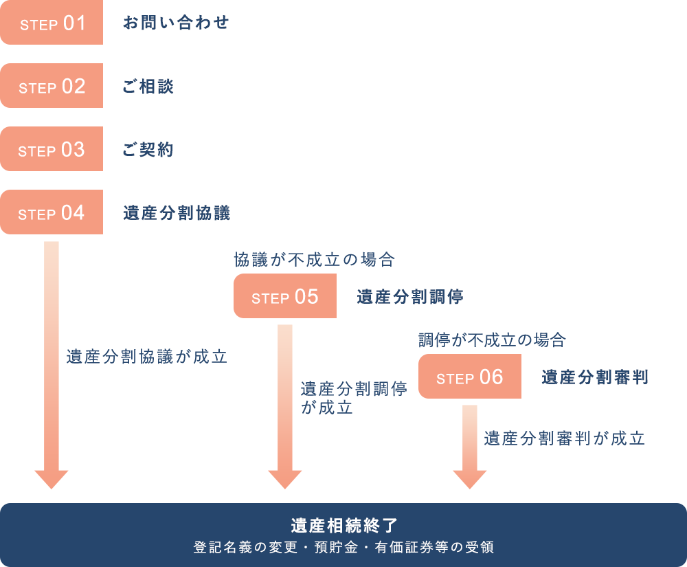 ご相談・ご契約の流れ