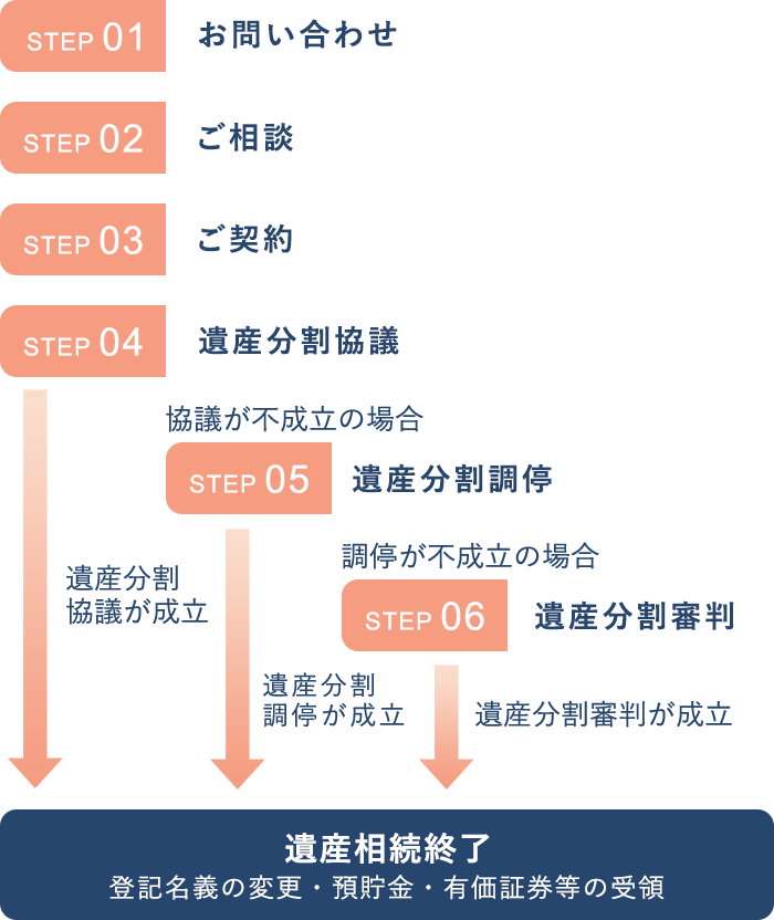 ご相談・ご契約の流れ